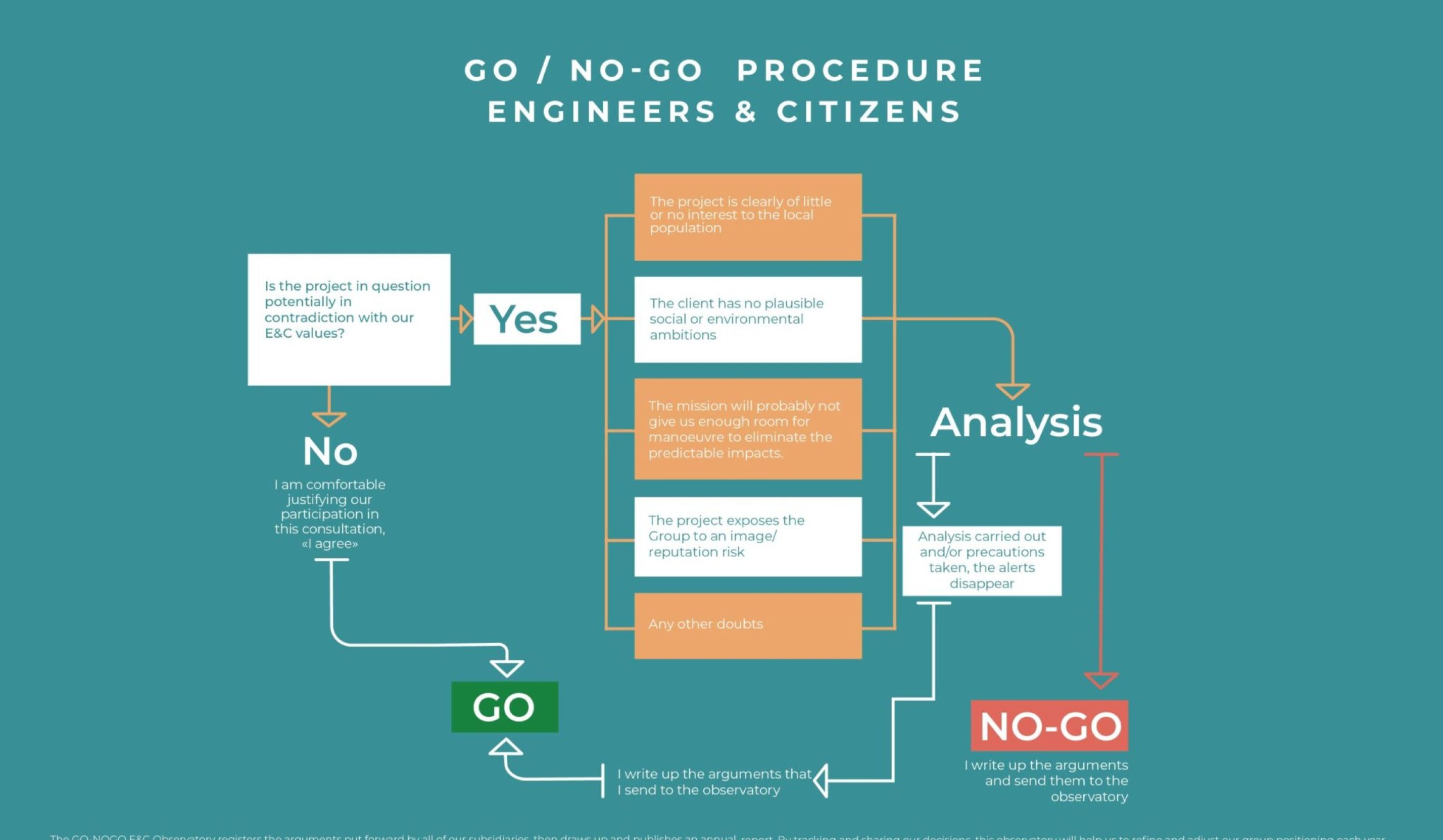 Go / No-Go procedure