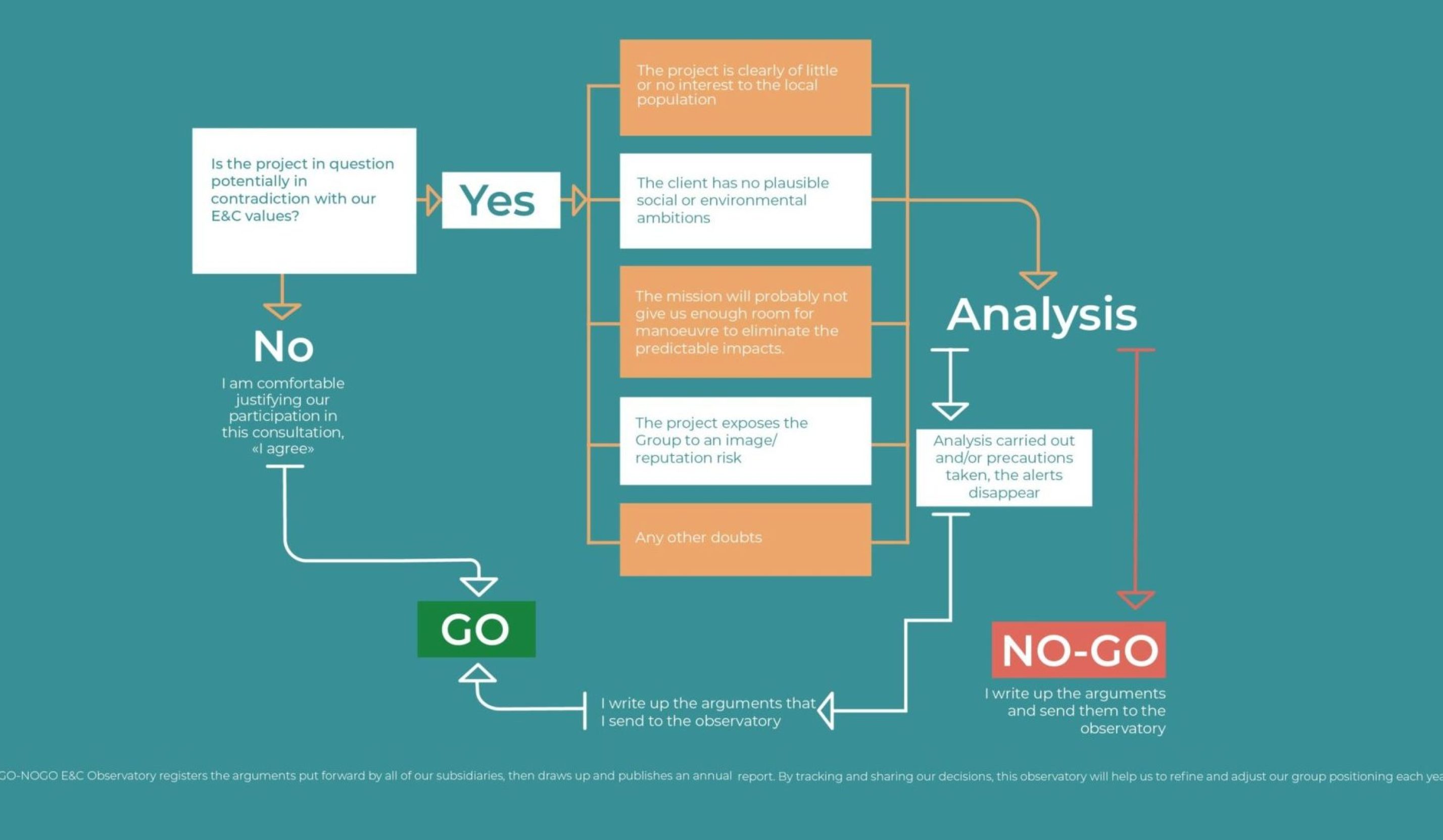 Go / No-Go procedure